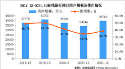 2021年我國在線旅行預訂用戶規模3.97億 占網民整體38.5%（圖）