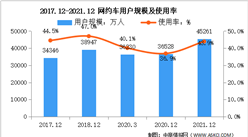 2021年我國網約車用戶規模4.53億 占網民整體43.9%（圖）