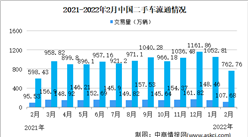 2022年2月全國二手車市場分析：交易量同比增長12.71%（附圖表）