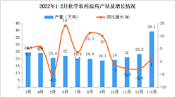 2022年1-2月全國化學農藥原藥產量數據統計分析