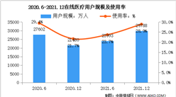 2021年我國在線醫療用戶規模2.98億 占網民整體28.9%（圖）