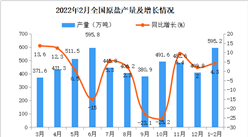 2022年1-2月全國原鹽產量數據統計分析