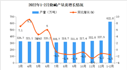 2022年1-2月全國燒堿產量數據統計分析