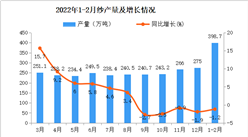 2022年1-2月全國紗產量數據統計分析