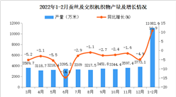 2022年1-2月全國蠶絲及交織機織物產量數據統計分析