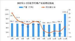 2022年1-2月全國化學纖維產量數據統計分析