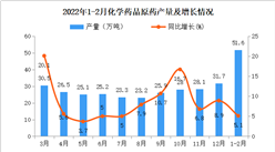 2022年1-2月全國化學藥品原藥產量數據統計分析
