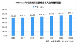 2022年中國癌癥及惡性腫瘤患者人數及抗腫瘤藥物市場規模預測分析（圖）