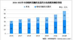 2022年中國治療多重耐藥革蘭陽性菌感染的抗菌藥及其細分領域市場規模預測分析（圖）