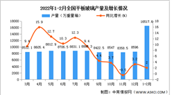 2022年1-2月全國平板玻璃產量數據統計分析