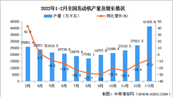 2022年1-2月全國發動機產量數據統計分析