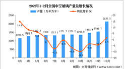 2022年1-2月全國中空玻璃產量數據統計分析