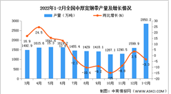 2022年1-2月全國中厚寬鋼帶產量數據統計分析