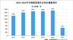 廣東企業數量最多：2021年中國疫苗企業大數據分析（圖）