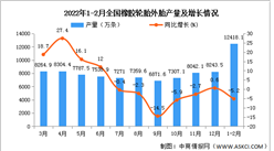 2022年1-2月全國橡膠輪胎外胎產量數據統計分析