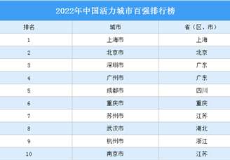 2022年中国活力城市百强排行榜（附完整榜单）