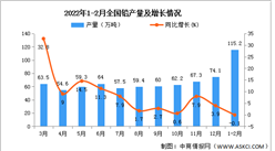 2022年1-2月全國鉛產量數據統計分析