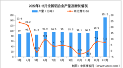 2022年1-2月全國鋁合金產量數據統計分析