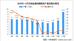 2022年1-2月全國金屬切削機床產量數據統計分析