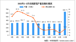 2022年1-2月全國原鋁產量數據統計分析