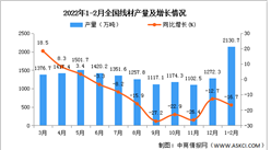 2022年1-2月全國線材產量數據統計分析