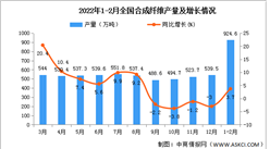 2022年1-2月全國合成纖維產量數據統計分析