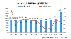 2022年1-2月全國鋁材產量數據統計分析