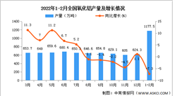 2022年1-2月全國氧化鋁產量數據統計分析