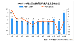 2022年1-2月全國金屬成形機床產量數據統計分析