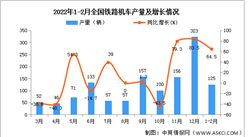 2022年1-2月全國鐵路機車產量數據統計分析