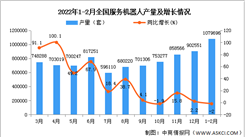 2022年1-2月全國服務機器人產量數據統計分析
