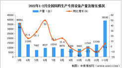 2022年1-2月全國飼料生產專用設備產量數據統計分析