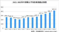 2022年2月中國稀土價格走勢分析：氧化鐠鐵均價環比上漲15.79%（圖）