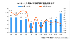 2022年1-2月全國小型拖拉機產量數據統計分析