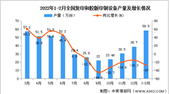 2022年1-2月全國復印和膠版印制設備產量數據統計分析