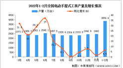 2022年1-2月全國電動手提式工具產量數據統計分析