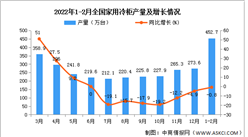 2022年1-2月全國家用冷柜產量數據統計分析