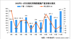 2022年1-2月全國民用鋼質船舶產量數據統計分析