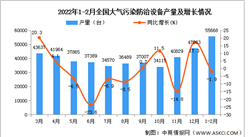 2022年1-2月全國大氣污染防治設備產量數據統計分析
