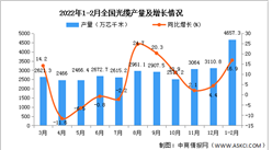 2022年1-2月全國光纜產量數據統計分析