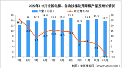 2022年1-2月全國電梯、自動扶梯及升降機產量數據統計分析