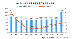 2022年1-2月全國家用電冰箱產量數據統計分析