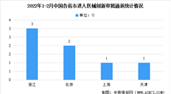 2022年1-2月中國醫療器械進入創新/優先審批產品：共計19件（圖）