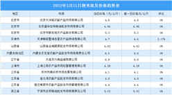 2022年3月22日全國各地最新大米價格行情走勢分析