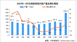 2022年1-2月全國家用洗衣機產量數據統計分析