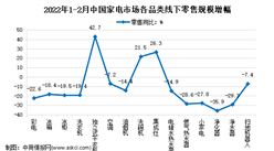 2022年2月中國家電行業細分產品線下市場運營情況分析（圖）