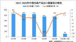 2022年1-2月中國水海產品出口數據統計分析