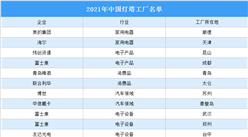 2021年中國燈塔工廠名單出爐：美的集團等15家工廠入選（圖）
