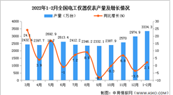 2022年1-2月全國電工儀器儀表產量數據統計分析