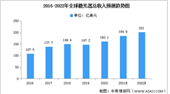 2022年全球激光器市場現狀及下游應用預測分析（圖）